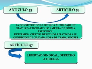 ARTÍCULO 54ARTÍCULO 53
LA CONSTITUCION LE OTORGA AL TRABAJO UN
STATUS PARTICULAR Y LO AMPARA DE FORMA
ESPECIFICA.
DETERMINA CIERTOS DERECHOS RELATIVOS A SU
CONDICION DE CIUDADANOS Y DE TRABAJADORES
ARTÍCULO 57
LIBERTAD SINDICAL, DERECHO
A HUELGA
 