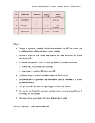 Trabajo complementario. El átomo Docente. Mónica María Valencia C




                                                                   ]




Taller 1.

   1. Explique la siguiente expresión: Además contienen más del 99% de la masa con
       lo cual la densidad másica del núcleo es muy elevada.

   2. Escriba el orden en que fueron descubiertas las tres partículas del átomo
       mencionad aquí. e

   3. Si se tiene los siguientes datos defina a qué elemento pertenece cada uno

       a) Protones 10, neutrones 8, electrones 10.

       b) Neutrones 64, protones 63, electrones 63.

   4. ¿Qué eran las partículas alfa del experimento de Rutherford?

   5. En la animación del experimento de Rutherford ¿de qué elemento es el átomo
       que se bombardea?

   6. ¿Por qué las partículas alfa son repelidas por el núcleo del átomo?

   7. ¿Por qué las partículas alfa aparecen representadas como una agrupación con 2
       protones y dos neutrones?

   8. ¿Cómo se explica la animación del átomo de budín de ciruelas?




ALGUNAS DEFINICIONES IMPORTANTES
 