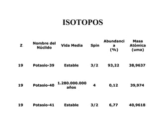 ISOTOPOS

                                         Abundanci     Masa
     Nombre del
Z                  Vida Media     Spin       a       Atómica
      Núclido
                                           (%)        (uma)



19   Potasio-39     Estable       3/2     93,22      38,9637




                  1.280.000.000
19   Potasio-40                    4       0,12      39,974
                      años



19   Potasio-41     Estable       3/2      6,77      40,9618
 