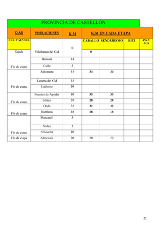 21
PROVINCIA DE CASTELLÓN
DIAS POBLACIONES K.M K.M EN CADA ETAPA
CAB. Y SENDER CABALLO SENDERISMO BICI 4X4 Y
BUS
Vilafranca del Cid
0
0
Benasal 14
Salida
Fin de etapa Culla 5
Adtzaneta 15 34 34
Lucena del Cid 15
Fin de etapa Ludiente 10
Fuentes de Ayodar 10 35 35
Fin de etapa
Jérica 28 28 28
Onda 32 32 32
Fin de etapa
Burriana 18 18 18
Mascarell 5
Nules 5
Fin de etapa Vilavella 10
Fin de etapa Almenara 20 20 20
 