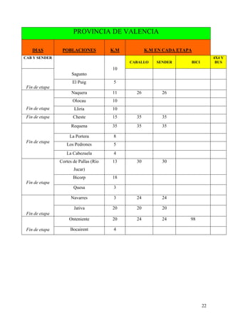 22
PROVINCIA DE VALENCIA
DIAS POBLACIONES K.M K.M EN CADA ETAPA
CAB Y SENDER
CABALLO SENDER BICI
4X4 Y
BUS
Sagunto
10
Fin de etapa
El Puig 5
Naquera 11 26 26
Olocau 10
Fin de etapa Lliria 10
Fin de etapa Cheste 15 35 35
Requena 35 35 35
La Portera 8
Los Pedrones 5
Fin de etapa
La Cabezuela 4
Cortes de Pallas (Río
Jucar)
13 30 30
Bicorp 18
Fin de etapa
Quesa 3
Navarres 3 24 24
Fin de etapa
Jativa 20 20 20
Onteniente 20 24 24 98
Fin de etapa Bocairent 4
 