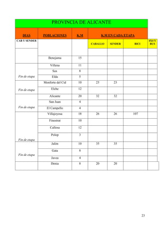 23
PROVINCIA DE ALICANTE
DIAS POBLACIONES K.M K.M EN CADA ETAPA
CAB Y SENDER
CABALLO SENDER BICI
4X4 Y
BUS
Benejama 15
Villena 11
Sax 8
Fin de etapa Elda 5
Monforte del Cid 10 23 23
Fin de etapa Elche 12
Alicante 20 32 32
San Juan 4
Fin de etapa El Campello 4
Villajoyosa 18 26 26 107
Finestrat 10
Callosa 12
Fin de etapa
Polop 3
Jalón 10 35 35
Gata 8
Fin de etapa
Javea 4
Denia 8 20 20
 