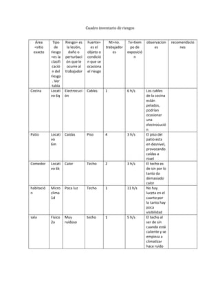 Cuadro inventario de riesgos


  Área       Tipo   Riesgo= es    Fuente=       Nt=no.     Te=tiem     observacion     recomendacio
 =sitio        de    la lesión,     es el     trabajador     po de         es              nes
 exacto     riesgo    daño o      objeto o        es       exposició
            =es la perturbaci     condició                     n
            clasifi ón que le     n que se
             cació   ocurre al    ocasiona
             n del trabajador     el riesgo
            riesgo
             . Ver
             tabla
Cocina      Locati Electrocuci    Cables      1            6 h/s       Los cables
            vo 6q ón                                                   de la cocina
                                                                       están
                                                                       pelados,
                                                                       podrían
                                                                       ocasionar
                                                                       una
                                                                       electrocució
                                                                       n
Patio       Locati   Caídas       Piso        4            3 h/s       El piso del
            vo                                                         patio esta
            6m                                                         en desnivel,
                                                                       provocando
                                                                       caídas a
                                                                       nivel
Comedor     Locati   Calor        Techo       2            3 h/s       El techo es
            vo 6k                                                      de sin por lo
                                                                       tanto da
                                                                       demasiado
                                                                       calor
habitació   Micro    Poca luz     Techo       1            11 h/s      No hay
n           clima                                                      luceta en el
            1d                                                         cuarto por
                                                                       lo tanto hay
                                                                       poca
                                                                       visibilidad
sala        Físico   Muy          techo       1            5 h/s       El techo al
            2a       ruidoso                                           ser de sin
                                                                       cuando está
                                                                       caliente y se
                                                                       empieza a
                                                                       climatizar
                                                                       hace ruido
 