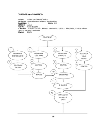 14
CURSOGRAMA SINÓPTICO
TÍTULO: CURSOGRAMA SINÓPTICO.
PROCESO: Almacenamiento del sector licor y vinicola
DIAGRAMA: 1 HOJA 1 / 1
MÉTODO: Actual
FECHA: marzo de 2012
ELABORÓ: LUISA CASTAÑO, MONICA CEBALLOS, ANGELO ARBOLEDA, KAREN DIAGO,
CARLOS ANDRES CAMACHO
REVISÒ: BRIAN
PROCESO
RECEPCION
TAPA 28MM
RECEPCION
ETIQUETAS
RECEPCION
TAPAS
VACIAS
RECEPCION
EMBASE LLENO
CONTOL DE
CALIDAD
CONTROL CONTROL
CONTROL
TAPADO ETIQUETADO
C. CALIDAD
EMPACADO Y
CIERRE DE
CAJAS
1 2 3
4
5 6 7 8
9 10
11
12
 