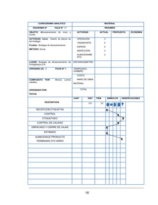 16
CURSOGRAMA ANALITICO MATERIAL
DIAGRAMA N° HOJA N° 1/1 RESUMEN
OBJETO: Almacenamiento de vinos y
licores
ACTIVIDAD ACTUAL PROPUESTA ECONOMIA
ACTIVIDAD: Inicia: Diseño de planos de
las bodegas
Finaliza: Bodegas de almacenamiento
METODO: Actual
OPERACIÓN
TRANSPORTE
ESPERA
INSPECCIÓN
ALMACENAMIE
NTO
3
0
0
2
2
LUGAR: Bodegas de almacenamiento de
Emlogikstycs S.A
DISTANCIA(METRS)
OPERARIO (S): 5 FICHA N° 1 TIEMPO(SEG-
HOMBRE)
COSTO
MANO DE OBRA
MATERIAL
COMPUESTO POR: Monica Lorena
ceballos
APROBADO POR:
FECHA:
TOTAL
DESCRIPCION
CANT DIST TIEM SIMBOLOS OBSERVACIONES
(m) (s)
RECEPCION ETIQUETAS c
CONTROL
ETIQUETADO
CONTROL DE CALIDAD
EMPACADO Y CIERRE DE CAJAS
ESTIBADO
ALMACENAJE PRODUCTO
TERMINADO 375 VIDRIO
 