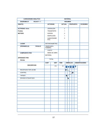 17
CURSOGRAMA ANALITICO MATERIAL
DIAGRAMA N° HOJA N° 1/1 RESUMEN
OBJETO: ACTIVIDAD ACTUAL PROPUESTA ECONOMIA
ACTIVIDAD: Inicia:
Finaliza:
METODO:
OPERACIÓN
TRANSPORTE
ESPERA
INSPECCIÓN
ALMACENAMIE
NTO
2
1
0
1
0
LUGAR: DISTANCIA(METRS)
OPERARIO (S): FICHA N° TIEMPO(SEG-
HOMBRE)
COSTO
MANO DE OBRA
MATERIAL
COMPUESTO POR:
APROBADO POR:
FECHA:
TOTAL
DESCRIPCION
CANT DIST TIEM SIMBOLOS OBSERVACIONES
(m) (s)
RECEPCION TAPA 28 MM
CONTROL
TAPADO
ENVIADO ETIQUETADO
 