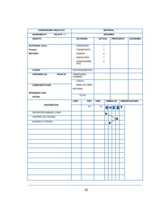 18
Diagrama de recorrido actual
CURSOGRAMA ANALITICO MATERIAL
DIAGRAMA N° HOJA N° 1/1 RESUMEN
OBJETO: ACTIVIDAD ACTUAL PROPUESTA ECONOMIA
ACTIVIDAD: Inicia:
Finaliza:
METODO:
OPERACIÓN
TRANSPORTE
ESPERA
INSPECCIÓN
ALMACENAMIE
NTO
1
1
0
1
0
LUGAR: DISTANCIA(METRS)
OPERARIO (S): FICHA N° TIEMPO(SEG-
HOMBRE)
COSTO
MANO DE OBRA
MATERIAL
COMPUESTO POR:
APROBADO POR:
FECHA:
TOTAL
DESCRIPCION
CANT DIST TIEM SIMBOLOS OBSERVACIONES
(m) (s)
RECEPCION EMBASE LLENO
CONTROL DE CALIDAD
ENVIADO A TAPADO
 