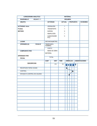 19
CURSOGRAMA ANALITICO MATERIAL
DIAGRAMA N° HOJA N° 1/1 RESUMEN
OBJETO: ACTIVIDAD ACTUAL PROPUESTA ECONOMIA
ACTIVIDAD: Inicia:
Finaliza:
METODO:
OPERACIÓN
TRANSPORTE
ESPERA
INSPECCIÓN
ALMACENAMIE
NTO
1
1
0
1
0
LUGAR: DISTANCIA(METRS)
OPERARIO (S): FICHA N° TIEMPO(SEG-
HOMBRE)
COSTO
MANO DE OBRA
MATERIAL
COMPUESTO POR:
APROBADO POR:
FECHA:
TOTAL
DESCRIPCION
CANT DIST TIEM SIMBOLOS OBSERVACIONES
(m) (s)
RECEPCION TAPAS VACIAS
CONTROL
ENVIADO A CONTROL DE CALIDAD
 