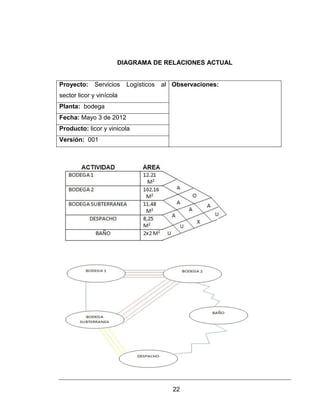 22
DIAGRAMA DE RELACIONES ACTUAL
Proyecto: Servicios Logísticos al
sector licor y vinícola
Observaciones:
Planta: bodega
Fecha: Mayo 3 de 2012
Producto: licor y vinicola
Versión: 001
 