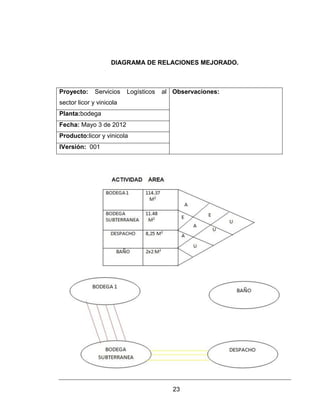 23
DIAGRAMA DE RELACIONES MEJORADO.
Proyecto: Servicios Logísticos al
sector licor y vinicola
Observaciones:
Planta:bodega
Fecha: Mayo 3 de 2012
Producto:licor y vinicola
IVersión: 001
 
