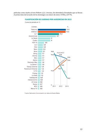 ! 12!
películas!como!Asalto'al'tren'Pelham'1,2,3','Invictus,'Sin'identidad'y'Enredados!que!se!llevan!
el!prime!time!de!la!noche!de!los!domingos!con!share!de!entre!14’8%!y!24’7%.!!!
!
!
!
!
!
!
!
!
!
!
!
!
!
!
!
!
 