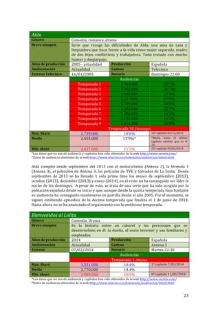 ! 23!
!
Aida''
Género! Comedia,!romance,!drama!
Breve!sinopsis! Serie! que! recoge! las! dificultades! de! Aída,! una! ama! de! casa! y!
limpiadora!que!hace!frente!a!la!vida!como!mujer!separada,!madre!
de! dos! hijos! conflictivos! y! trabajadora.! Todo! tratado! con! mucho!
humor!y!desparpajo.!!
Años!de!producción! 2005!T!actualidad! Producción! Española!
Ambientación! Actualidad! Cadena! Telecinco!
Estreno!Telecinco! 16/01/2005! Horario! Domingos!22:00!
! Audiencias!
Temporada!1! 5.764.000! 32’1%!
Temporada!2! 5.365.000! 30’1%!
Temporada!3! 3.980.000! 27’6%!
Temporada!4! 5.117.000! 27’9%!
Temporada!5! 5.709.000! 30’8%!
Temporada!6! 4.282.000! 22’3%!
Temporada!7! 3.286.000! 18’2%!
Temporada!8! 3.151.000! 16’5%!
Temporada!9! 3.411.000! 16’9%!
Temporada!10!/domingos!
Max.!Share! 2.739.000! 18’6%! 13º!capitulo!01/12/2013!
Media! 2.455.000! 13’9%*! *Media! hasta! el! último!
capítulo! emitido! que! es! el!
33.!!
Min.!share! 2.427.000! 11’3%! 22º!capítulo!09/02/2014!
*Los!datos!que!no!son!de!audiencia!y!capítulos!han!sido!obtenidos!de!la!web!http://www.vertele.com/!
*Datos!de!audiencia!obtenidos!de!la!web!http://www.telecinco.es/telemania/audiencias/detail.html!
!
Aida! compite! desde! septiembre! del! 2013! con! el! motociclismo! (Antena! 3),! la! fórmula! 1!
(Antena!3),!el!peliculón!de!Antena!3,!las!películas!de!TVE!y!Salvados!de!La!Sexta.!!Desde!
septiembre! de! 2013! se! ha! llevado! 1! solo! prime! time! los! meses! de! septiembre! (2013),!
octubre!(2013),!diciembre!(2013)!y!enero!(2014),!en!el!resto!no!ha!conseguido!ser!líder!la!
noche!de!los!domingos.!!A!pesar!de!esto,!se!trata!de!una!serie!que!ha!sido!acogida!por!la!
población!española!desde!su!inicio!y!que,!aunque!desde!la!quinta!temporada!baja!bastante!
su!audiencia!ha!conseguido!mantenerse!en!parrilla!desde!el!año!2005.!Por!el!momento,!se!
siguen! emitiendo! episodios! de! la! decima! temporada! que! finaliza! el! 1! de! junio! de! 2014.!
Hasta!ahora!no!se!ha!anunciado!el!seguimiento!con!la!undécima!temporada.!!
!
Bienvenidos'al'Lolita''
Género! Comedia,!Drama!
Breve!sinopsis! Es! la! historia! sobre! un! cabaret! y! los! personajes! que! se!
desenvuelven!en!él:!la!dueña,!el!socio!inversor!y!sus!familiares!y!
empleados.!
Años!de!producción! 2014! Producción! Española!
Ambientación! Actualidad! Cadena! Antena!3!
Estreno!! 07/02/2014! Horario! Martes!22:30!
! Audiencias!
Temporada!1!/Martes!
Max.!Share! 3.551.000! 18.4%! 1º!capítulo!7/01/2014!!
Media! 2.770.000! 14.4%! !
Min.!share! 1.989.000! 10.5%! 6º!capítulo!11/02/2014!!
*Los!datos!que!no!son!de!audiencia!y!capítulos!han!sido!obtenidos!de!la!web!http://www.vertele.com/!
*Datos!de!audiencia!obtenidos!de!la!web!http://www.telecinco.es/telemania/audiencias/detail.html!
 