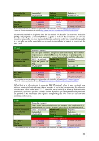 ! 25!
Ambientación! Actualidad! Cadena! Telecinco!
Estreno!! 04/02/2014! Horario! Martes!22:30!
! Audiencias!
Temporada!1/martes!
Max.!Share! 5.555.000! 28.6%! 6º!capítulo!11/03/2014!!
Media! 5.009.000! 25.2%! !
Min.!share! 4.463.000! 21.9%! 1º!capítulo!4/02/2014!!
*Los!datos!que!no!son!de!audiencia!y!capítulos!han!sido!obtenidos!de!la!web!http://www.vertele.com/!
*Datos!de!audiencia!obtenidos!de!la!web!http://www.telecinco.es/telemania/audiencias/detail.html!
!
El'Príncipe! compite! en! el! prime! time! de! los! martes! con! la! serie! Los'misterios'de'Laura!
(TVE)! y! el! programa! ¡A' Bailar!! (Antena! 3),! pero! es! la! líder! de! audiencias.! La! serie! se!
mantiene!en!parrilla!con!muy!buenos!índices!de!audiencia!conforme!avanza!la!temporada!
y!es!por!ello!que!se!ha!anunciado!una!segunda!temporada!de!la!joya!de!la!temporada!de!
este!canal.!
!
Velvet''
Género! Romance,!Drama!
Breve!sinopsis! La!serie!gira!entorno!a!una!galería!con!costureras!y!dependientes!
regentada!por!la!familia!Márquez.!No!obstante!el!eje!argumental!es!
la!historia!de!amor!entre!una!de!las!empleadas!y!el!hijo!del!dueño.!!
Años!de!producción! 2013!T!Actualidad! Producción! Española!
Ambientación! Siglo! XX! (Años! 50T
60)!
Cadena! Antena!3!
Estreno!Antena!3! 17/02/2014!! Horario! Lunes!22:40!
! Audiencias!
Temporada!1!/Lunes!!
Max.!Share! 4.853.000! 24.6%! 1º!Capítulo!17/02/2014!!
Media! 4.278.500! 22.3%! !
Min.!share! 3.704.000! 20%! !9º!capítulo!15/04/2014!
*Los!datos!que!no!son!de!audiencia!y!capítulos!han!sido!obtenidos!de!la!web!http://www.vertele.com/!
*Datos!de!audiencia!obtenidos!de!la!web!http://www.telecinco.es/telemania/audiencias/detail.html!
'
Velvet' llegó! a! la! televisión! de! la! mano! de! B&B! (Telecinco)! sobre! la! que! consiguió! una!
victoria!aplastante!haciendo!que!ésta!se!pasara!a!la!noche!de!los!miércoles.!Actualmente!
compite! con! ¡Mira' quién' baila!! (TVE),! Pesadilla' en' la' cocina! (La! Sexta)! y! Supervivientes'
(Telecinco)!quedando!igualada!con!esta!última.!A!pesar!a!que!tiene!grandes!competidores!
en! parrilla! se! ha! anunciado! una! segunda! temporada! para! esta! serie! que! actualmente!
continúa!emitiéndose.!!
!
B&b!!
Género! Comedia,!romance!
Breve!sinopsis! Trata!sobre!los!acontecimientos!que!suceden!a!los!empleados!de!la!
redacción!de!una!revista!de!moda!y!actualidad!de!tirada!nacional.!
Años!de!producción! 2013!T!Actualidad! Producción! Española!
Ambientación! Actualidad! Cadena! Telecinco!
Estreno!! 17/02/2014!! Horario! Miércoles!22:40!
! Audiencias!
Temporada!1!/Miércoles!
Max.!Share! 2.711.000! 15.3%! 7º!capítulo!2/04/2014!!
Media! 2.443.000! 13.8%! !
Min.!share! 2.175.000! 12.4%! 8º!capítulo!9/04/2014!!
*Los!datos!que!no!son!de!audiencia!y!capítulos!han!sido!obtenidos!de!la!web!http://www.vertele.com/!
 
