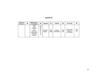 29
Capitulo IV
Recurso
Humano
Bs
Materiales y
suministros
Bs Equipos Bs Viáticos Bs Servicios Bs
Papel
Lápiz
Lapicero
Cd
Borrador
Sacapuntas
Borrador
Cuaderno
250
30
90
50
15
10
70
Pendrive,
Celular
1000
2500
traslado
alimentación
1000
280
Impresiones
navegación
por internet
320
450
 