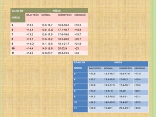 EDAD EN                           NIÑAS
          BAJO PESO   NORMAL         SOBREPESO   OBESIDAD
NIÑOS

5         <13.5       13.6-16.7      16.8-18.2   >18.3
6         <13.4       13.5-17.O      17.1-18.7   >18.8
7         <13.5       13.6-17.5      17.6-19.6   >19.7
8         <13.7       13.8-18.2      18.3-20.6   >20.7
9         <14.O       14.1-19.0      19.1-21.7   >21.8
10        <14.4       14.5-19.9      20-22.9     >23
11        <14.8       14.9-20.7      28.8-23.9   >24


                                                 EDAD EN                          NIÑOS

                                                 NIÑOS      BAJO PESO   NORMAL       SOBREPESO   OBESIDAD


                                                 5          <13.8       13.9-16.7    16.8-17.8   >17.9

                                                 6          <13.7       13.8-16.9    17-18.3     >18.4

                                                 7          <13.8       13.9-17.3    17.4-19.1   >19.2

                                                 8          <13.9       14-17.9      18-20       <20.1

                                                 9          <14.2       14.3-18.5    18.6-21     >21.1

                                                 10         <14.5       14.6-19.3    19.4-22.1   >22.2

                                                 11         <14.9       15-20.1      20.2-23.1   >23.2
 