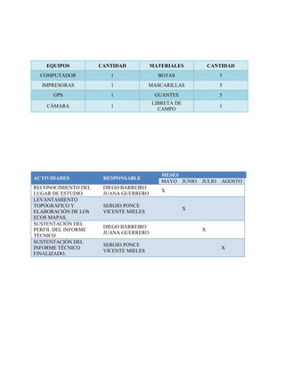 EQUIPOS          CANTIDAD          MATERIALES           CANTIDAD
  COMPUTADOR            1                BOTAS                 5
  IMPRESORAS            1              MASCARILLAS             5
      GPS               1               GUANTES                5
                                       LIBRETA DE
    CÁMARA              1                                      1
                                         CAMPO




                                          MESES
ACTIVIDADES           RESPONSABLE
                                          MAYO JUNIO    JULIO AGOSTO
RECONOCIMIENTO DEL    DIEGO BARREIRO
                                          X
LUGAR DE ESTUDIO.     JUANA GUERRERO
LEVANTAMIENTO
TOPOGRÁFICO Y         SERGIO PONCE
                                                    X
ELABORACIÓN DE LOS    VICENTE MIELES
ECOS MAPAS.
SUSTENTACIÓN DEL
                      DIEGO BARREIRO
PERFIL DEL INFORME                                      X
                      JUANA GUERRERO
TÉCNICO
SUSTENTACIÓN DEL
                      SERGIO PONCE
INFORME TÉCNICO                                                 X
                      VICENTE MIELES
FINALIZADO.
 