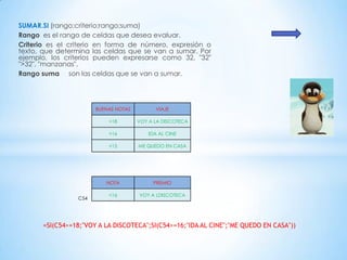 SUMAR.SI (rango;criterio;rango;suma)
Rango es el rango de celdas que desea evaluar.
Criterio es el criterio en forma de número, expresión o
texto, que determina las celdas que se van a sumar. Por
ejemplo, los criterios pueden expresarse como 32, "32"
">32", "manzanas".
Rango suma son las celdas que se van a sumar.




                       BUENAS NOTAS         VIAJE

                           >18        VOY A LA DISCOTECA

                           >16            IDA AL CINE

                           <15        ME QUEDO EN CASA




                          NOTA             PREMIO

                           <16        VOY A LDISCOTECA
                 C54




       =SI(C54>=18;"VOY A LA DISCOTECA";SI(C54>=16;"IDA AL CINE";"ME QUEDO EN CASA"))
 