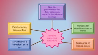 Transpiración
especialmente en las
manos
Palpitaciones,
taquicardias.
Molestias
gastrointestinales:
dolor abdominal,
sensación de vacío en el
estómago
Temblores en
manos o pies.
Tartamudez o
"temblor" en la
voz
SINTOMAS
FISICOS DE LA
FOBIA SOCIAL
 