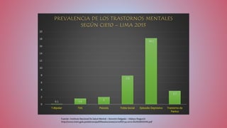0.1 1.6
2
7.9
18.2
3.7
0
2
4
6
8
10
12
14
16
18
20
T.Bipolar TOC Psicosis Fobia Social Episodio Depresivo Trastorno de
Panico
PREVALENCIA DE LOS TRASTORNOS MENTALES
SEGÚN CIE10 – LIMA 2013
Fuente : Instituto Nacional De Salud Mental : Honorio Delgado – Hideyo Noguchi
http://www.insm.gob.pe/datrans/pdf/Resoluciones/2010/RD134-2010-DGINSMHDHN.pdf
 