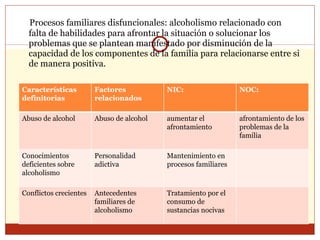 Procesos familiares disfuncionales: alcoholismo relacionado con falta de habilidades para afrontar la situación o solucionar los problemas que se plantean manifestado por disminución de la capacidad de los componentes de la familia para relacionarse entre si de manera positiva.   Características definitorias Factores relacionados NIC:  NOC:  Abuso de alcohol Abuso de alcohol aumentar el afrontamiento afrontamiento de los problemas de la familia Conocimientos deficientes sobre alcoholismo Personalidad adictiva Mantenimiento en procesos familiares Conflictos crecientes Antecedentes familiares de alcoholismo Tratamiento por el consumo de sustancias nocivas 