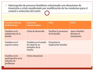 Interrupción de procesos familiares relacionado con situaciones de transición o crisis manifestado por modificación de las conductas para el control o reducción del estrés Características definitorias Factores relacionados NIC:  NOC:  Cambios en la satisfacción de la familia Crisis de desarrollo Facilitar la presencia de la familia Apoyo familiar durante el tratamiento Cambios en el soporte mutuo Cambios en el estado de salud de un miembro de la familia Fomentar la implicación familiar Cambios en la participación en la solución de problemas Crisis situacional 