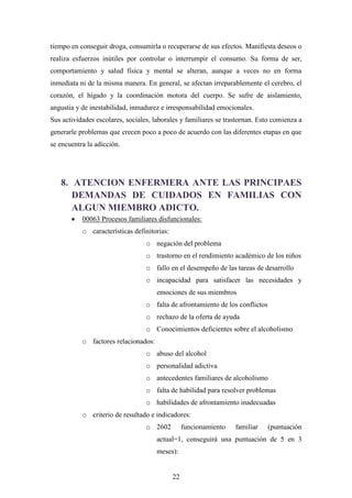 tiempo en conseguir droga, consumirla o recuperarse de sus efectos. Manifiesta deseos o
realiza esfuerzos inútiles por controlar o interrumpir el consumo. Su forma de ser,
comportamiento y salud física y mental se alteran, aunque a veces no en forma
inmediata ni de la misma manera. En general, se afectan irreparablemente el cerebro, el
corazón, el hígado y la coordinación motora del cuerpo. Se sufre de aislamiento,
angustia y de inestabilidad, inmadurez e irresponsabilidad emocionales.
Sus actividades escolares, sociales, laborales y familiares se trastornan. Esto comienza a
generarle problemas que crecen poco a poco de acuerdo con las diferentes etapas en que
se encuentra la adicción.




   8. ATENCION ENFERMERA ANTE LAS PRINCIPAES
      DEMANDAS DE CUIDADOS EN FAMILIAS CON
      ALGUN MIEMBRO ADICTO.
           00063 Procesos familiares disfuncionales:
           o características definitorias:
                                  o negación del problema
                                  o trastorno en el rendimiento académico de los niños
                                  o fallo en el desempeño de las tareas de desarrollo
                                  o incapacidad para satisfacer las necesidades y
                                      emociones de sus miembros
                                  o falta de afrontamiento de los conflictos
                                  o rechazo de la oferta de ayuda
                                  o Conocimientos deficientes sobre el alcoholismo
           o factores relacionados:
                                  o abuso del alcohol
                                  o personalidad adictiva
                                  o antecedentes familiares de alcoholismo
                                  o falta de habilidad para resolver problemas
                                  o habilidades de afrontamiento inadecuadas
           o criterio de resultado e indicadores:
                                  o 2602          funcionamiento   familiar    (puntuación
                                      actual=1, conseguirá una puntuación de 5 en 3
                                      meses):


                                             22
 