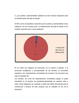 2. ¿Los padres y representantes colaboran con los recursos necesarios para
el mantenimiento del aula de clases?
El 98% de los encuestados respondió que los padres y representantes nunca
colaboran con los recursos para el mantenimiento del aula de clases el 2%
restante respondió que a veces colaboran.
En la (LOE) Ley Orgánica de Educación, en su artículo 5 estipula: “y la
promoción protagónica y corresponsable de las familias, la comunidad
educativa y las organizaciones comunitarias de acuerdo a los principios que
rigen la presente ley”.
Las familias, así como las organizaciones comunitarias juegan un papel
importante en el proceso de enseñanza-aprendizaje de nuestros niños y
niñas. Dicha integración se consolida a través del interés del docente para la
construcción y eficacia de todo proyecto que se estipulen en pro de la
educación.
 