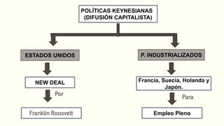 POLÍTICAS KEYNESIANAS
(DIFUSIÓN CAPITALISTA)
ESTADOS UNIDOS
NEW DEAL
Por
Franklin Roosvelt
P. INDUSTRIALIZADOS
Francia, Suecia, Holanda y
Japón.
Empleo Pleno
Para
 