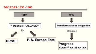 DÉCADAS: 1950 –1960
1950
 DESCENTRALIZACIÓN
EN
URSS P. S. Europa Este
1960
Transformaciones de gestión
Mediante
Progreso
científico-técnico
 