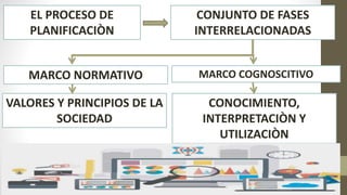 EL PROCESO DE
PLANIFICACIÒN
CONJUNTO DE FASES
INTERRELACIONADAS
MARCO NORMATIVO MARCO COGNOSCITIVO
VALORES Y PRINCIPIOS DE LA
SOCIEDAD
CONOCIMIENTO,
INTERPRETACIÒN Y
UTILIZACIÒN
 
