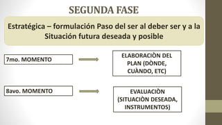 SEGUNDA FASE
Estratégica – formulación Paso del ser al deber ser y a la
Situación futura deseada y posible
8avo. MOMENTO
7mo. MOMENTO
ELABORACIÒN DEL
PLAN (DÒNDE,
CUÀNDO, ETC)
EVALUACIÒN
(SITUACIÒN DESEADA,
INSTRUMENTOS)
 