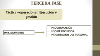 TERCERA FASE
Táctica –operacional: Ejecución y
gestión
9no. MOMENTO
- PROGRAMACIÒN
- USO DE RECURSOS
- PRIORIZACIÒN DEL PERSONAL
 