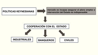POLÍTICAS KEYNESIANAS
mercado es incapaz asegurar el pleno empleo e
intervención del Estado es indispensable
COOPERACIÓN CON EL ESTADO
INDUSTRIALES BANQUEROS CIVILES
 