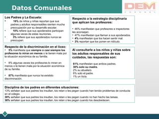 LOGODatos Comunales
Los Padres y La Escuela:
• 16% de niños y niñas reportan que sus
padres y adultos responsables sienten mucha
preocupación por su desarrollo escolar.
• 10% refiere que sus apoderados participan
algunas veces de estas reuniones.
• 3% refiere que sus apoderados nunca se
preocupan.
Respecto de la discriminación en el liceo:
• 5% manifiesta que siempre o casi siempre los
profesores lo miran en menos o le tienen mala por
la situación económica de su familia.
• 8% algunas veces los profesores lo miran en
menos o le tienen mala por la situación económica
de su familia.
• 87% manifiesta que nunca ha existido
discriminación.
Al consultarle a los niños y niñas sobre
los adultos responsables de sus
cuidados, las respuestas son:
61% manifiestan que ambos padres.
30% solo su madre.
2% su abuela/o.
6% solo el padre.
1% un tío/a.
Respecto a la estrategia disciplinaria
que aplican los profesores:
• 46% manifiestan que profesores e inspectores
les aconsejan.
• 47% manifiestan que llaman a sus apoderados.
• 4% manifiestan que los hacen sentir mal.
• 3% reportan que los ponen en ridículo.
Disciplina de los padres en diferentes situaciones:
13% señalan que sus padres los insultan, los retan o les pegan cuando han tenido problemas de conducta
en el colegio.
30% señalan que sus padres los insultan, los retan o les pegan cuando no han hecho las tareas.
38% señalan que sus padres los insultan, los retan o les pegan cuando los desobedecen.
 