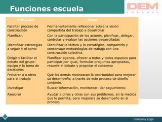 LOGO
Company Logo
Funciones escuela
FUNCION Tarea
Facilitar proceso de
construcción
Permanentemente reflexionar sobre la visión
compartida del trabajo a desarrollar
Planificar. Con la participación de los actores, planificar, delegar,
controlar y evaluar las acciones desarrolladas
Identificar estrategias
a seguir y el como
Identificar lo táctico y lo estratégico, compartirlo y
consensuar metodologías de trabajo con una
construcción colectiva.
Dirigir y facilitar el
debate del grupo-
equipo y la toma de
decisiones
Planificar agenda, ofrecer a todos y todas espacios para
participar por igual, formular preguntas apropiadas,
resumir el debate y propiciar el consenso
Preparar a o otros
para el trabajo
Que los demás reconozcan la oportunidad para mejorar
su desempeño, a través de este proceso de diseño
conjunto.
Investigar Buscar información, monitorear, dar seguimiento
Asesorar Ayudar a otros y otras con sus problemas, en la medida
que lo permita, para mejorara su desempeño en el
proceso
 