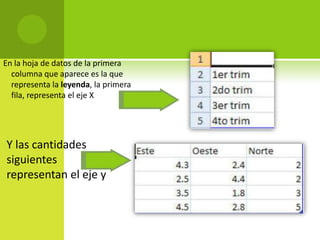 En la hoja de datos de la primera
  columna que aparece es la que
  representa la leyenda, la primera
  fila, representa el eje X




Y las cantidades
siguientes
representan el eje y
 