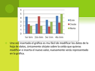    Una vez insertado el gráfico es mu fácil de modificar los datos de la
    hoja de datos, únicamente sitúate sobre la celda que quieras
    modificar e inserta el nuevo valor, nuevamente verás representado
    en la gráfica.
 