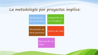 La metodología por proyectos implica: 
Flexibilizaciòn 
de los horarios 
Integraciòn de 
los conceptos 
Vinculaciòn de 
otras personas 
Salirse del aula 
Ejecucuciòn de 
ideas 
 