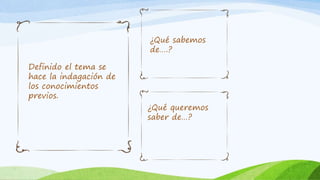 Definido el tema se 
hace la indagación de 
los conocimientos 
previos. 
¿Qué sabemos 
de….? 
¿Qué queremos 
saber de…? 
 