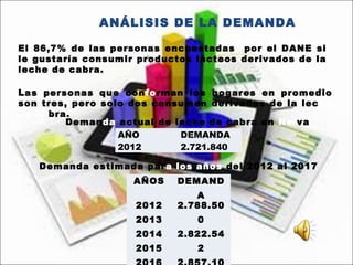 ANÁLISIS DE LA DEMANDA
El 86,7% de las personas encuestadas por el DANE si
le gustaría consumir productos lácteos derivados de la
leche de cabra.
Las personas que conforman los hogares en promedio
son tres, pero solo dos consumen derivados de la leche
de cabra.  
AÑO DEMANDA
2012 2.721.840
Demanda actual de leche de cabra en Neiva
Demanda estimada para los años del 2012 al 2017
AÑOS DEMAND
A
2012
2013
2014
2015
2.788.50
0
2.822.54
2
 