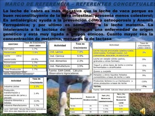MARCO DE REFERENCIA – REFERENTES CONCEPTUALES
La leche de cabra es más digestiva que la leche de vaca porque es
buen reconstituyente de la flora intestinal; presenta menos colesterol;
Es antialérgica; ayuda a la prevención contra osteoporosis y Anemia
Ferropénica; y por ultimo es semejante a la leche materna. La
intolerancia a la lactosa de la leche es una enfermedad de origen
genético y está muy ligada a grupos étnicos. Cuanto mayor sea la
concentración de melanina, menor es la de lactasa.
 
 
 