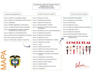Constitución política de Colombia Título II
Artículos del 11 al 94
Por Felipe Gutiérrez Silva
Artículo 1 RESPETO A LA DIGNIDAD HUMANA
Artículo 2 SERVIR A LA COMUNIDAD Y PARTICIPACION
Artículo 3 SOBERANÍA
Artículo 4 NORMAS OBEDIENCIA Y CONVIVENCIA
Artículo 5 LA FAMILIA COMO PILAR DE LA SOCIEDAD
Artículo 6 RESPONSABILIDAD PUBLICA Y PRIVADA
DE RESPETO A LA CONSTITUCIÓN
Artículo 7 RESPETO A LA DIVERSIDAD ÉTNICA
Artículo 8 PROTECCIÓN A LAS RIQUEZAS CULTURALES
Artículo 9 RELACIONES EXTERIORES
Artículo 10 CASTELLANO, LENGUAS Y DIALECTOS
PRINCIPIOS FUNDAMENTALES DERECHOS GARANTIAS Y DEBERES
Artículo 11 DERECHO A LA VIDA
Artículo 12 DESAPARICIÓN FORZADA
Artículo 13 LIBERTAD Y PROTECCION
Artículo 14 RECONOCIMIENTO JURÍDICO
Artículo 15 INTIMIDAD Y PORTECCION DE DATOS
PERSONALES
Artículo 16 DESARROLLO DE SU LIBRE PERSONALIDAD
Artículo 17 PROHIBE LA EXCLAVITUD
Artículo 18 LIBERTAD DE CONCIENCIA
Artículo 19 LIBERTAD DE CULTO
Artículo 20 LIBERTAD DE PENSAMIENTO Y OPINIÓN
Artículo 21 DERECHO A LA HONRA
Artículo 22 LA PAZ
Artículo 23 DERECHO DE PETICION
Artículo 24 DERECHO DE CIRCULAR POR EL PAIS
Artículo 25 DERECHO AL TRABAJO DIGNO
Artículo 26 LIBERTAD DE ESCOGER SU PROFESION
U OFICIO
Artículo 27 GARANTIZAR LA EDUCACIÓN
Artículo 28 LIBERTAD EN CUALQUIER ASPECTO
Artículo 29 DERECHO A SER JUZGADO
Artículo 30 HABEAS CORPUS
Artículo 31 DERECHO APELACION DE JUICIOS
Artículo 32 FLAGRANCIA
Artículo 33 DECLARAR POR SÍ MISMO
Artículo 34 PROHIBICION AL DESTIERRO
Artículo 35 EXTRADICIÓN
Artículo 36 DERECHO AL ASILO
Artículo 37 DERECHO A MANIFESTARSE PUBLICAMENTE
Artículo 38 LIBRE ASOCIACIÓN
Artículo 39 DERECHO A SINDICATO
Artículo 40 PARTICIPACIÓN EN PODER POLÍTICO
Artículo 41 ESTUDIO CONSTITUCIÓN Y PRÁCTICAS
DEMOCRÁTICAS.
DERECHOS GARANTIAS Y DEBERES
 