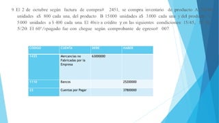 9. El 2 de octubre según factura de compra# 2451, se compra inventario de producto A 20.000
unidades a$ 800 cada una, del producto B 15.000 unidades a$ 3.000 cada una y del producto C
5.000 unidades a S 400 cada una. El 40o/o a crédito y en las siguientes condiciones: 15/45, 10/30,
5/20. El 60°/opagado fue con chegue según comprobante de egreso# 007.
CODIGO CUENTA DEBE HABER
1435 Mercancías no
Fabricadas por la
Empresa
63000000
1110 Bancos 25200000
23 Cuentas por Pagar 37800000
 