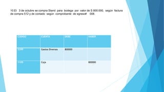 10.El 3 de octubre se compra Stand para bodega por valor de S 800.000, según factura
de compra 512 y de contado según comprobante de egreso# 008.
CODIGO CUENTA DEBE HABER
5399 Gastos Diversos 800000
1105 Caja 800000
 