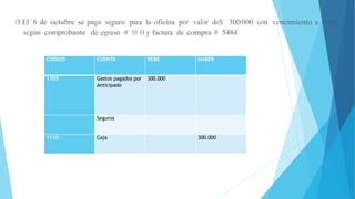 13.El 6 de octubre se paga seguro para la oficina por valor de$ 300.000 con vencimiento a 1 año,
según comprobante de egreso # 01 O y factura de compra # 5484.
CODIGO CUENTA DEBE HABER
1705 Gastos pagados por
Anticipado
300.000
Seguros
1110 Caja 300.000
 