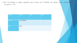14.El 7 de octubre se compra papelería para 3 meses por S 100.000 con cheque, según comprobante
de egreso # 011.
CODIGO CUENTA DEBE HABER
171020 Utiles y Papeleria
1105 Bancos
 