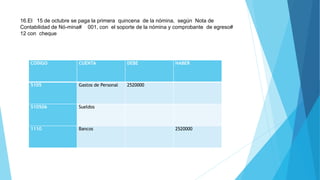 16.El 15 de octubre se paga la primera quincena de la nómina, según Nota de
Contabilidad de Nó-mina# 001, con el soporte de la nómina y comprobante de egreso#
12 con cheque
CODIGO CUENTA DEBE HABER
5105 Gastos de Personal 2520000
510506 Sueldos
1110 Bancos 2520000
 
