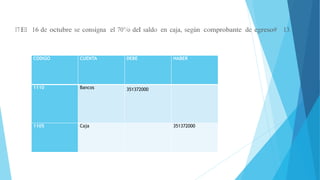 17.El 16 de octubre se consigna el 70°/o del saldo en caja, según comprobante de egreso# 13.
CODIGO CUENTA DEBE HABER
1110 Bancos 351372000
1105 Caja 351372000
 