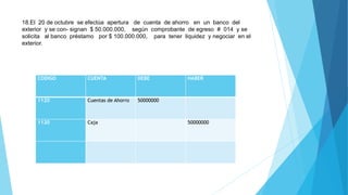 18.El 20 de octubre se efectúa apertura de cuenta de ahorro en un banco del
exterior y se con- signan $ 50.000.000, según comprobante de egreso # 014 y se
solicita al banco préstamo por $ 100.000.000, para tener liquidez y negociar en el
exterior.
CODIGO CUENTA DEBE HABER
1120 Cuentas de Ahorro 50000000
1120 Caja 50000000
 