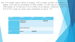 19.El 25 de octubre según la factura de compra# 2452 se compra inventario de producto A, 5.000
unidades a 850 cada una, del producto B 10.000 unidades a S 3.100 cada una y del producto C
1.000 unidades a$ 310 cada una. El 80o/o a crédito, con las siguientes condiciones: 15/45, 10/30,
5/20. El 20°/o se pagó con cheque según comprobante de egreso# 015.
CODIGO CUENTA DEBE HABER
21 Obligaciones
Financieras
100000000
Bancos del Exterior
1110 Bancos 100000000
 